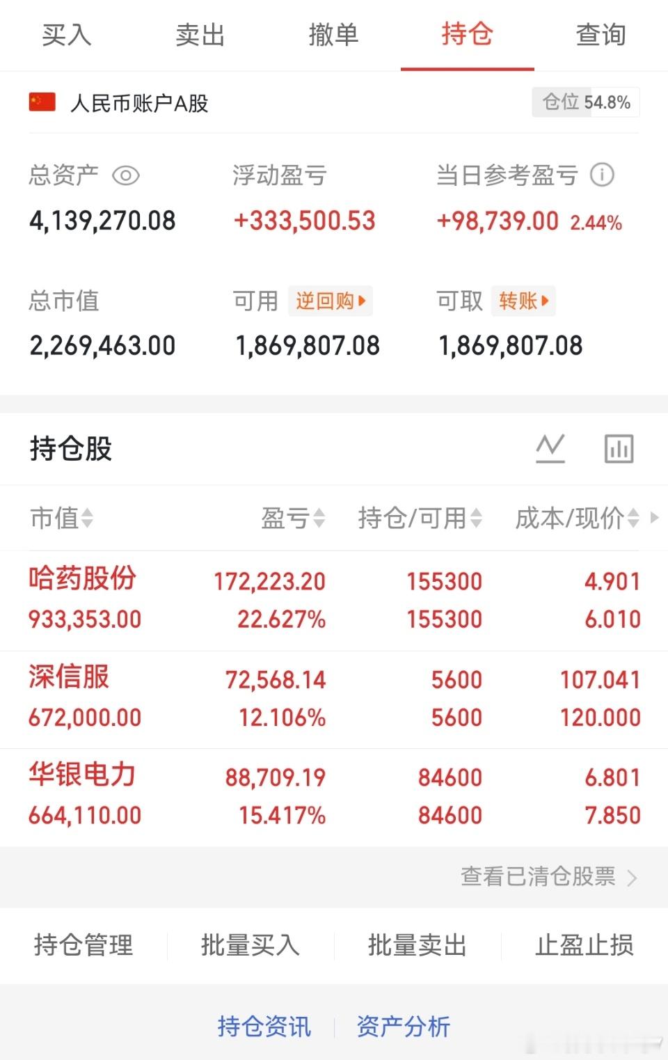 今天是07月22号星期三，冲哥（200w）翻倍操作之旅的第80天；持仓变更，$哈
