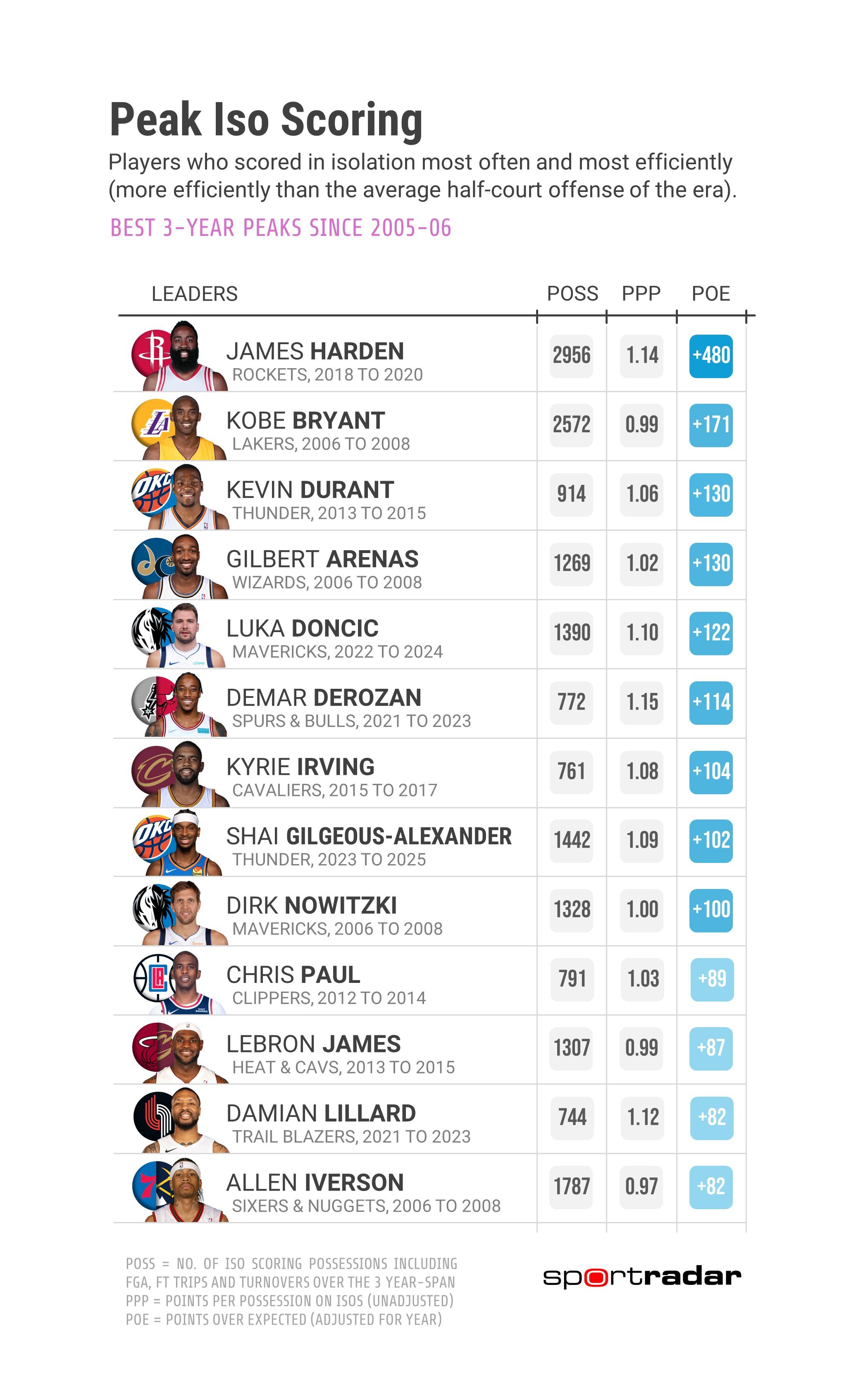 不管是产量还是效率，哈登巅峰期都可以称为NBA历史前三的外线单打手nba