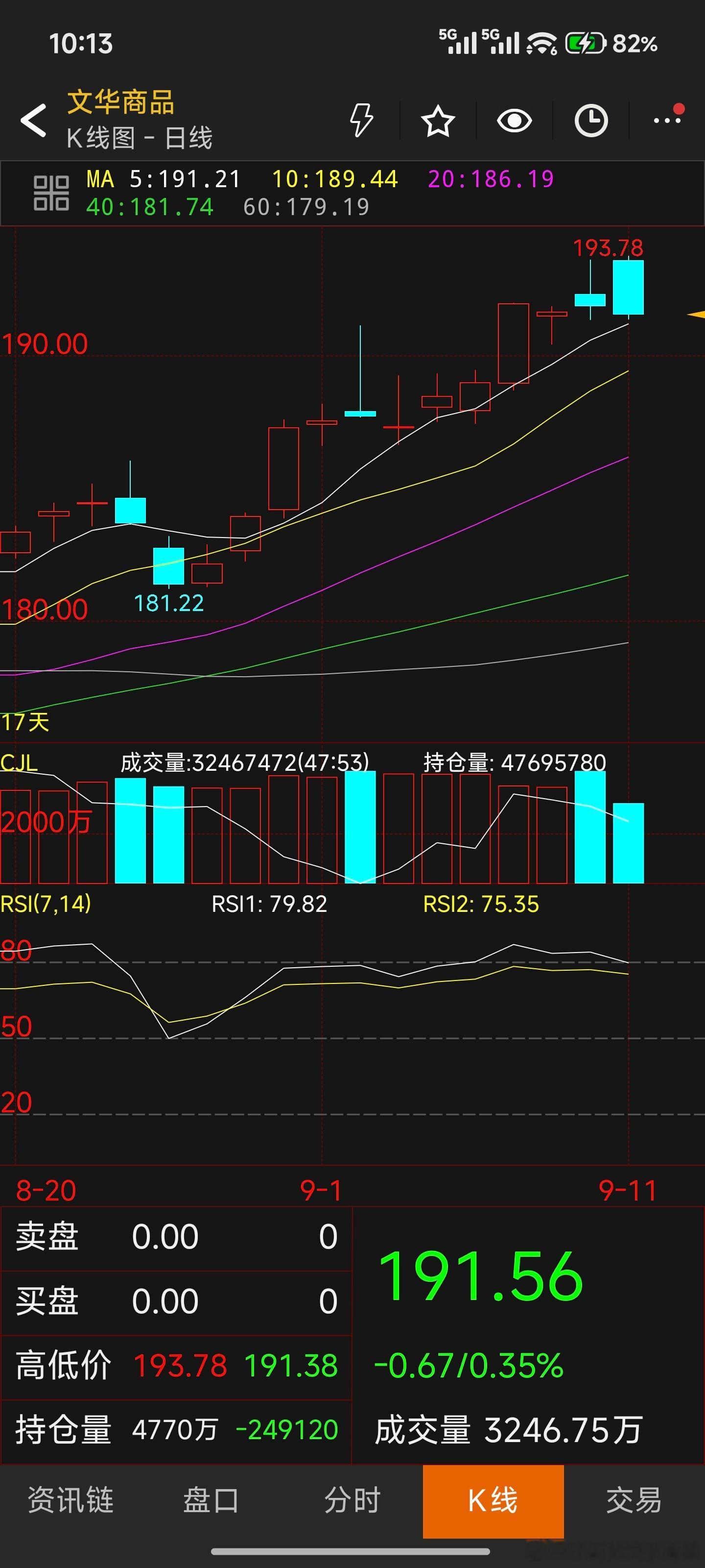 怎么理解文化指数前面墓碑线又给出新高走势？墓碑线是真的，缓了几天下跌修复反弹再创