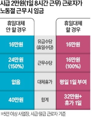 【韩国劳动节行政解释35年来首次变更，明年起允许补休替代2.5倍工资】海外新鲜事
