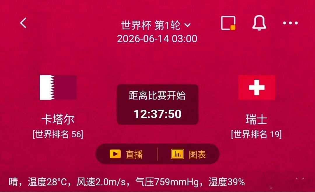 卡塔尔vs瑞士 一、卡塔尔 情报汇总✅利好：唯一一次交手击败瑞士，具备心理优势；