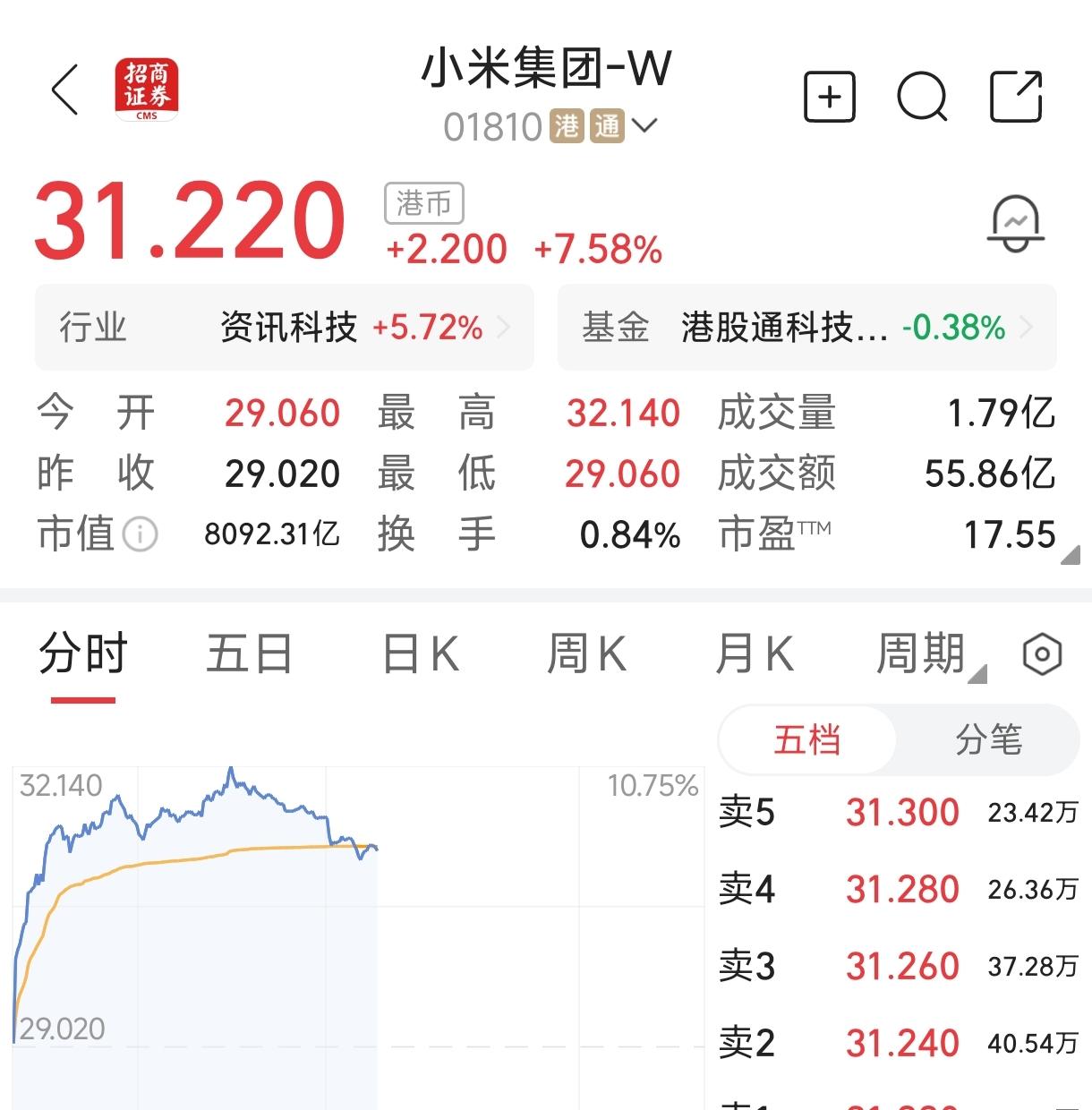 快讯：小米集团股价大涨7.58%，股价涨至31.22港元，市值回升到8000亿港