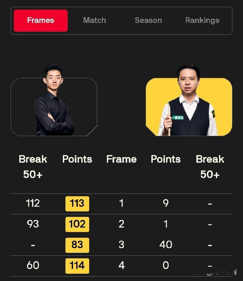 吴宜泽4-0肖国栋！想不到吧，没想到肖国栋这么不堪一击！

16日斯诺克大师赛迎