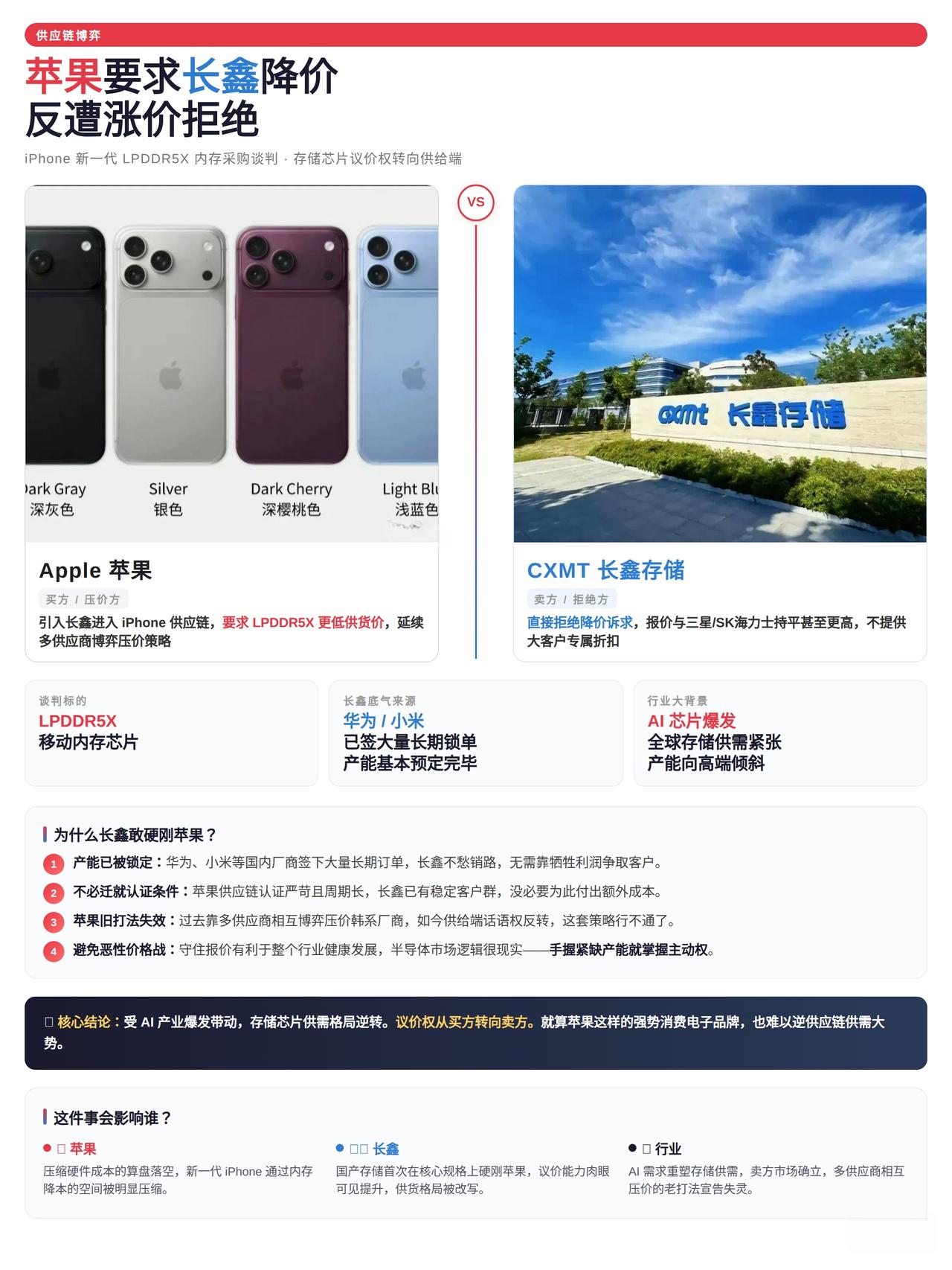 笑发财了，苹果要求长鑫降价反遭涨价
苹果想把长鑫存储纳入iPhone供应链，想着