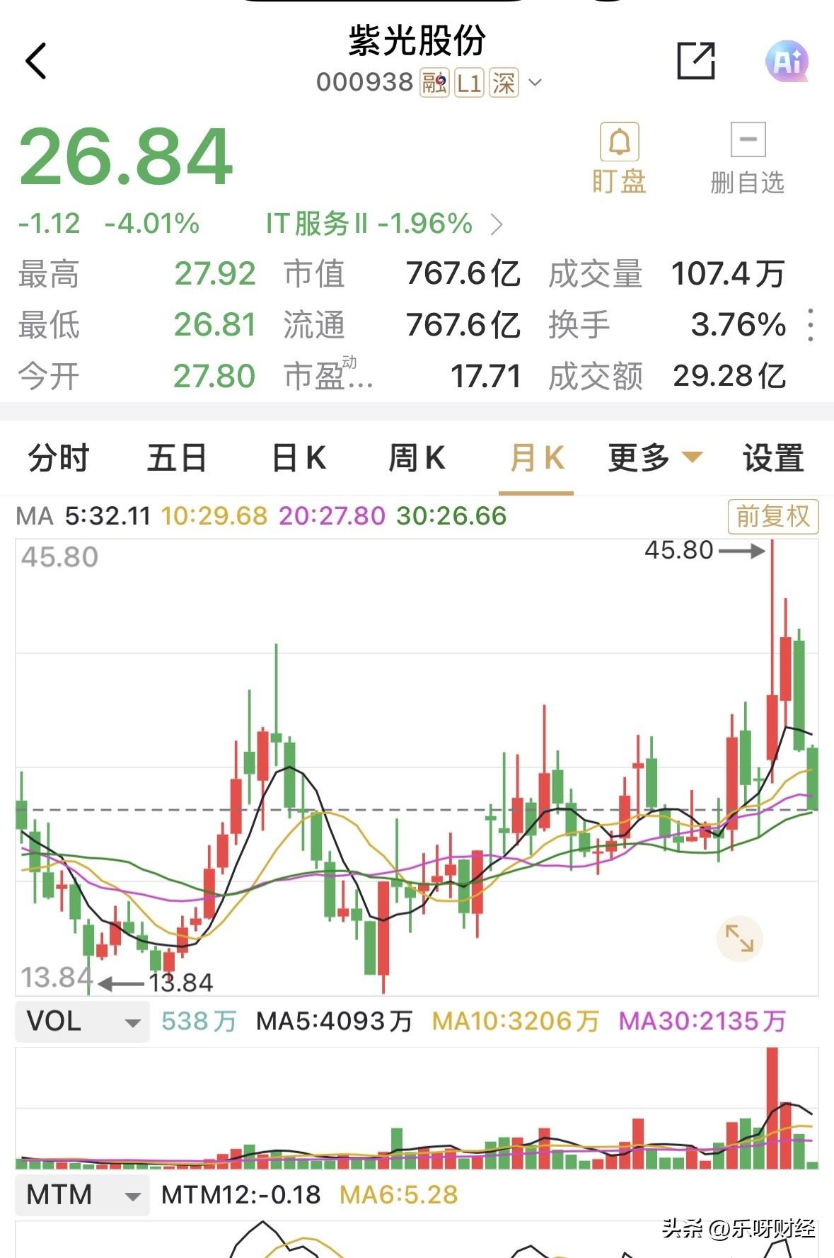 紫光股份今又跌4%，股价已自45.8元起，跌至如今不到27元，当然此板块个股与半