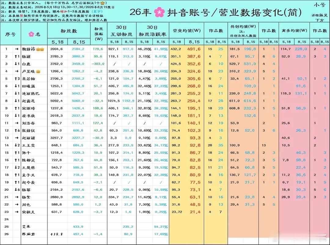 搬运｜26年部分🌸🎶营业全数据变化 