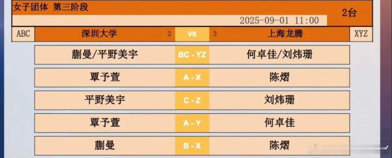 孙颖莎不出战，
蒯曼搭档平野美宇首盘出战！
2025赛季乒超联赛女团常规赛，深圳