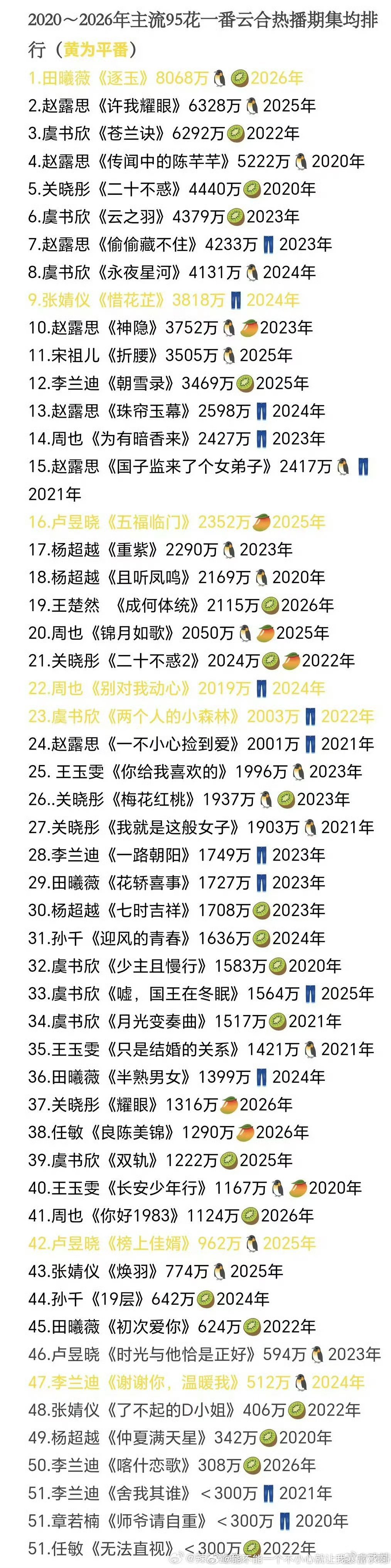 这么发感觉雪扑后田的营销又着急了 顺便——都是改年龄 怎么不认孟的95了还 