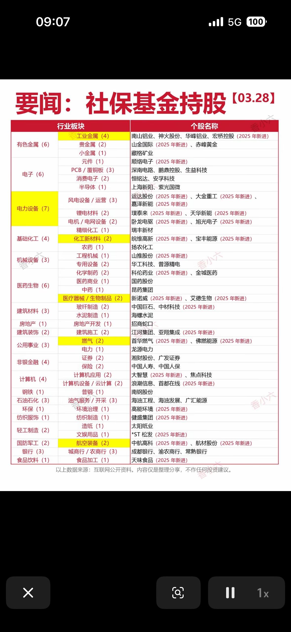 社保基金最新持股名单曝光！这些行业和公司被“国家队”重仓

3月28日，社保基金