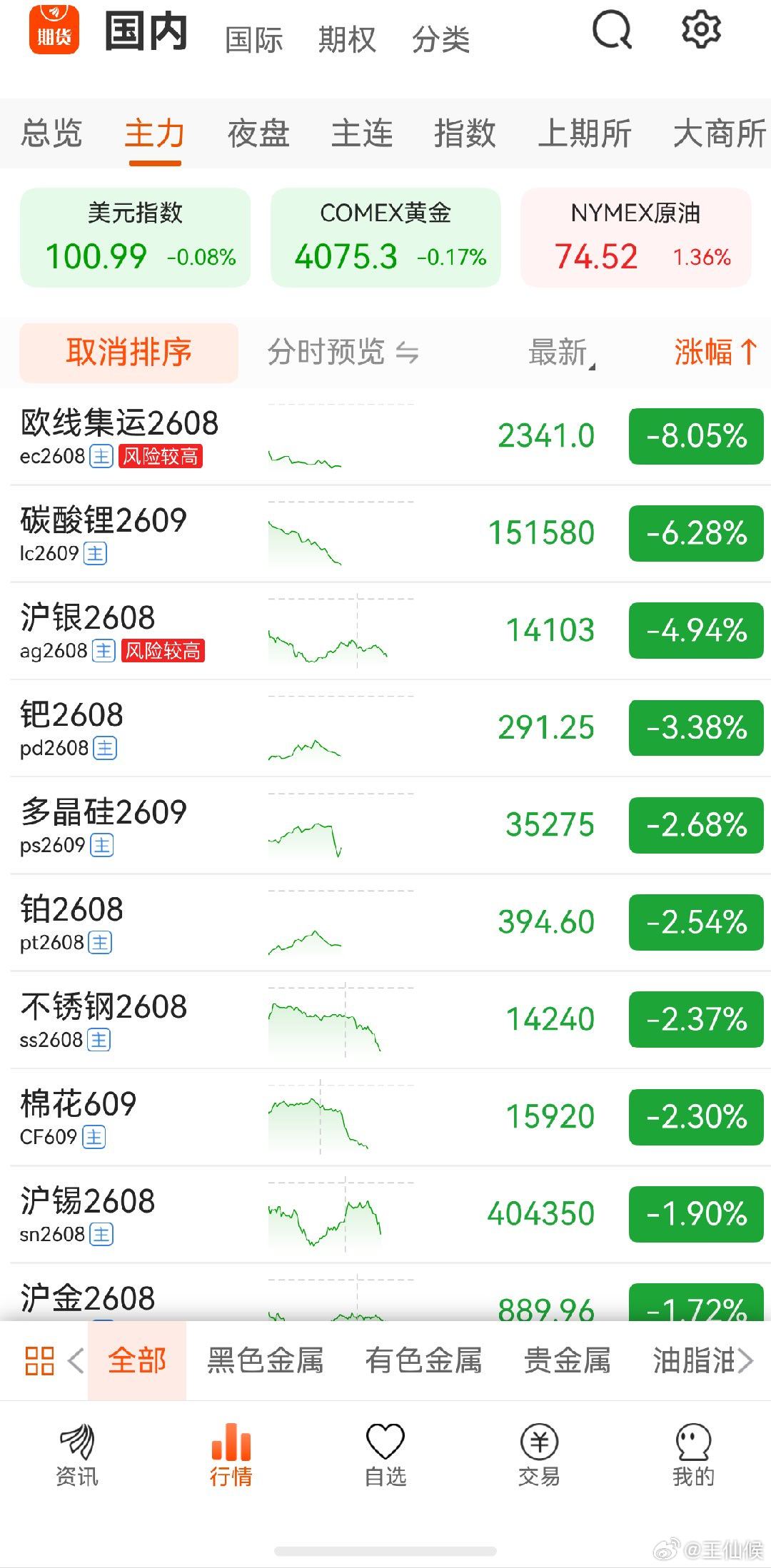A股 只有科创硬顶着了 