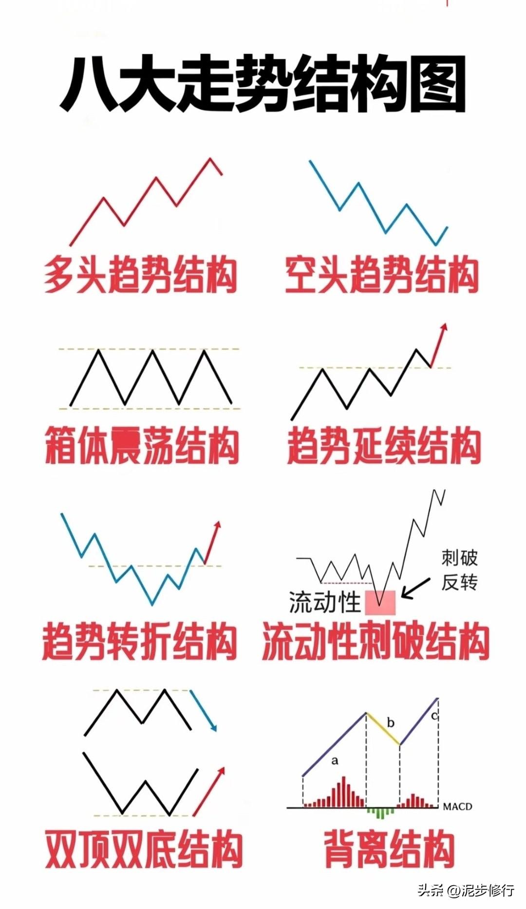 【看图解惑：看懂八大基础走势结构】
多头、空头、箱体震荡是最常见的三种基础形态，