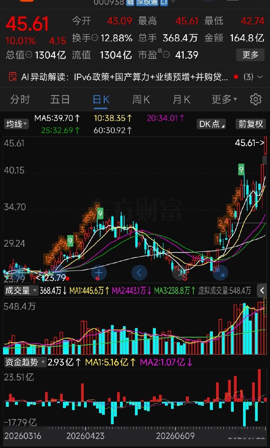 算力三巨头精简点评
 
本轮算力反弹里，紫光股份是当前板块最强情绪风向标，顺利走