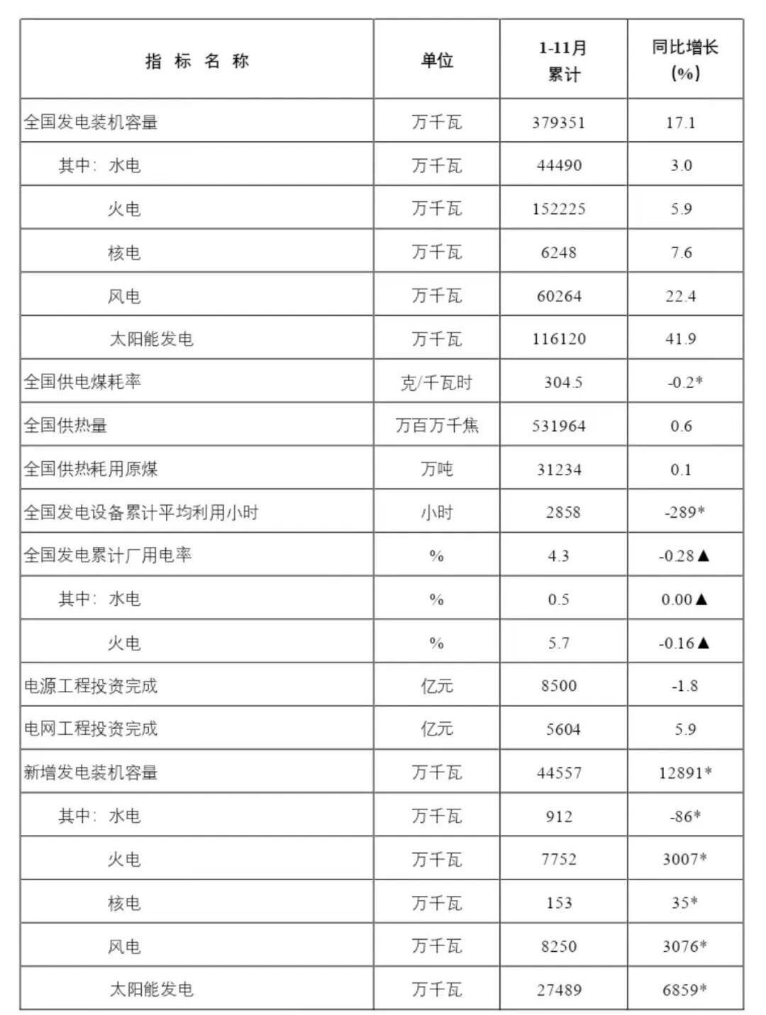 【国家能源局：截至11月底全国累计发电装机容量37.9亿千瓦，同比增长17.1%