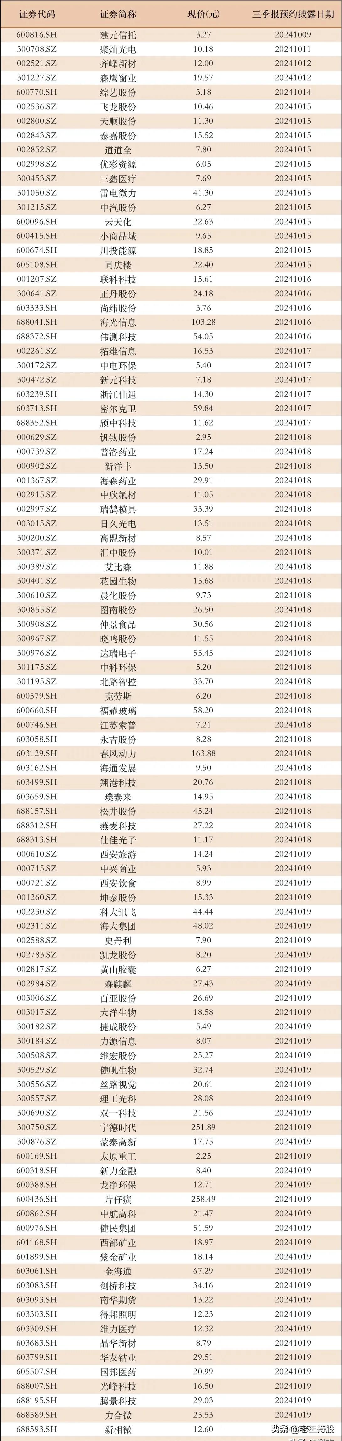节后预告！沪深两市首批披露三季报的公司名单，收藏研究！