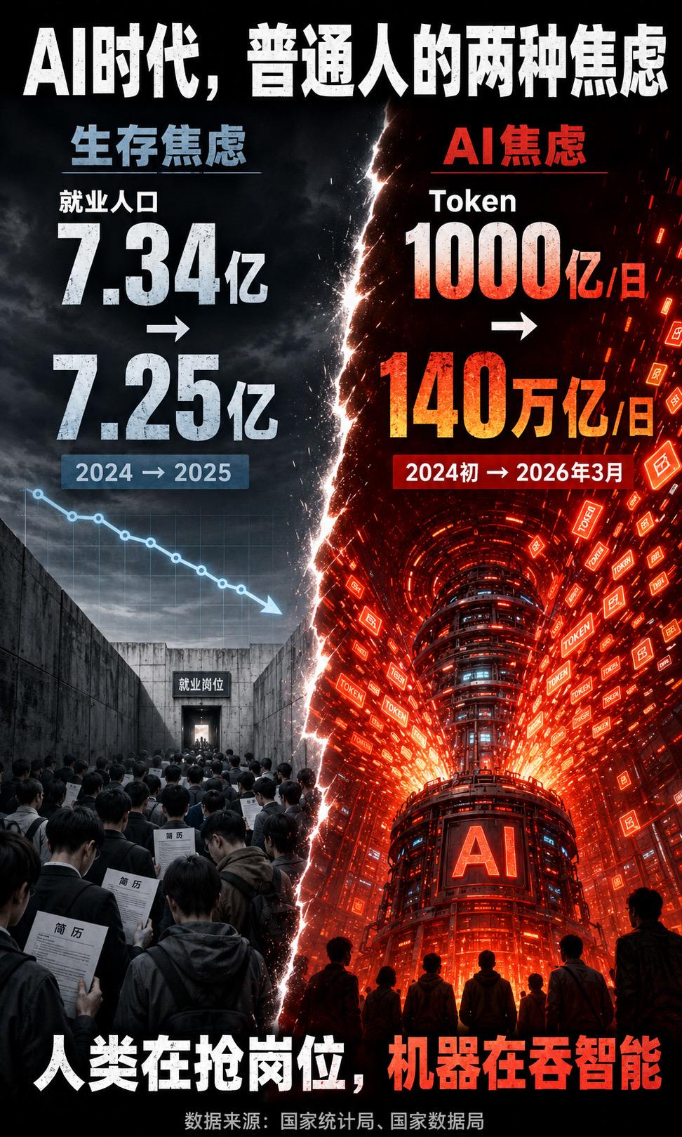 AI时代，普通人有两种焦虑：一种是生存焦虑——就业增长越来越慢；一种是AI焦虑—