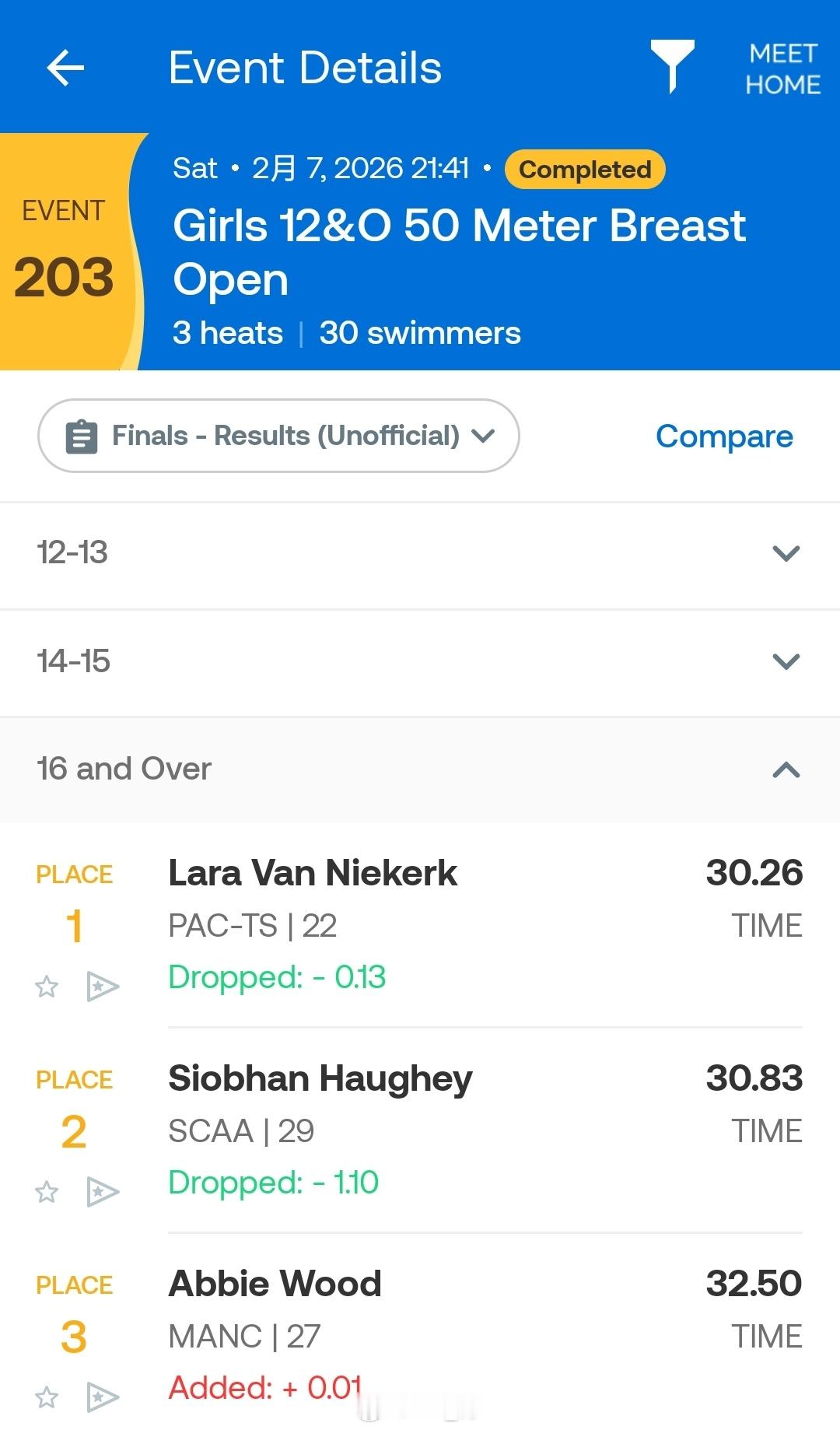 迪拜游泳公开赛 女50蝶决赛🇿🇦范尼凯克 30.26🇭🇰何诗蓓 30.8