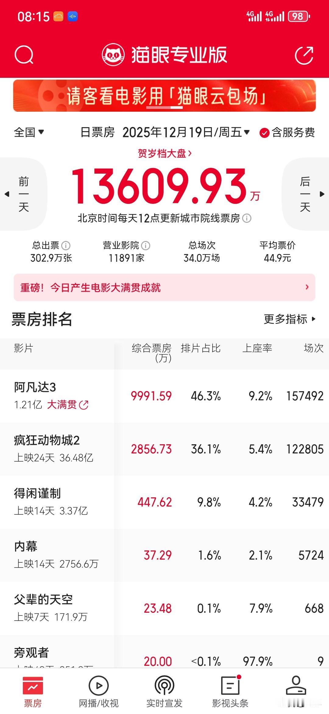 鸿水电影观察：《阿凡达3》首日票房将近1亿，加上零点场的票房，约1.21亿，上座