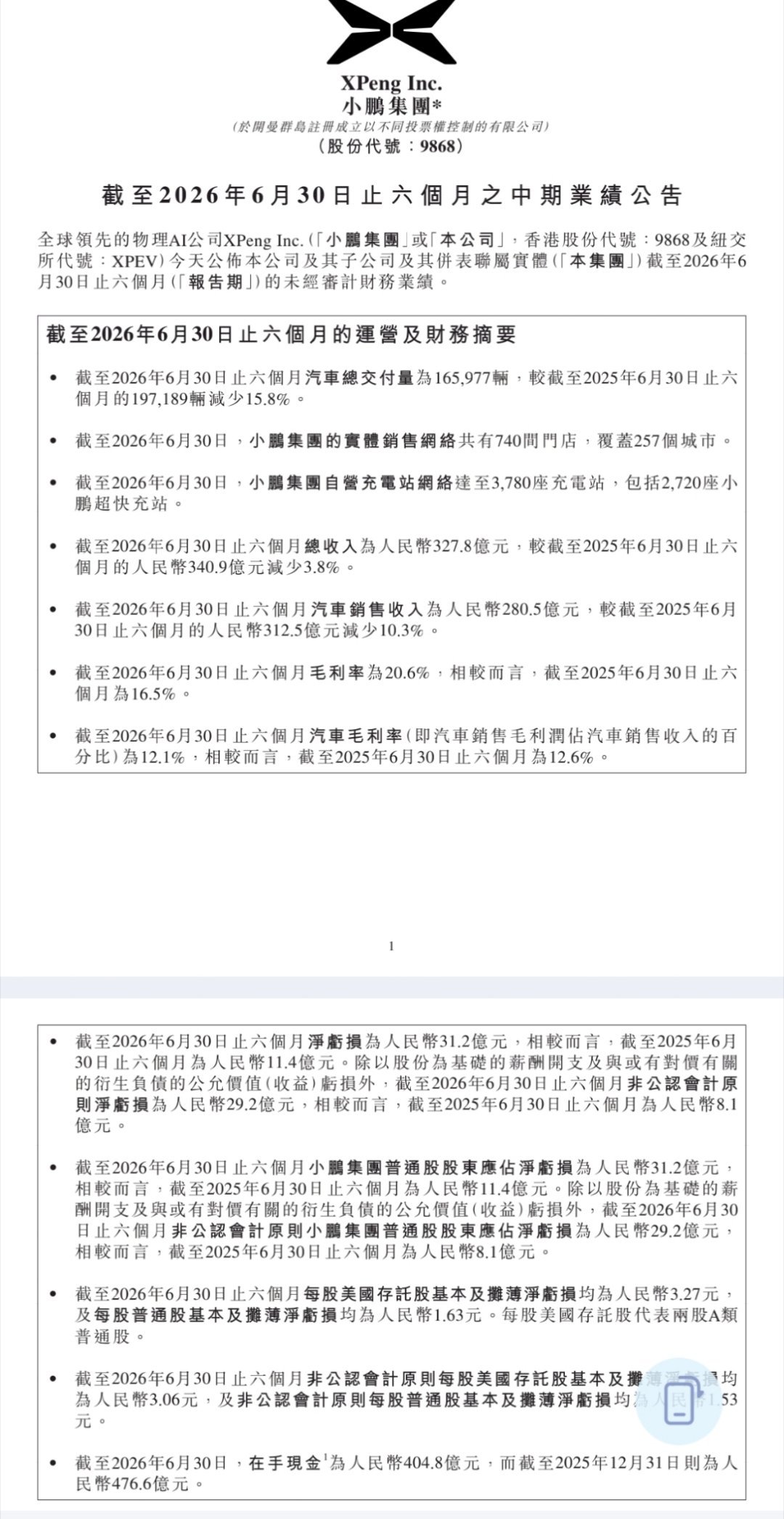 小鹏集团二季度业绩小鹏二季度业绩要点· 总收入197.4亿元，同比+8%，环比+