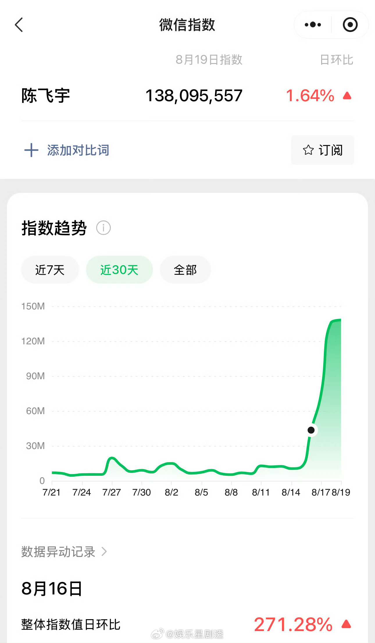 陈飞宇和献鱼迎来双破亿 恭喜《献鱼》和陈飞宇双双破亿！连续两天微指过亿，剧集播放