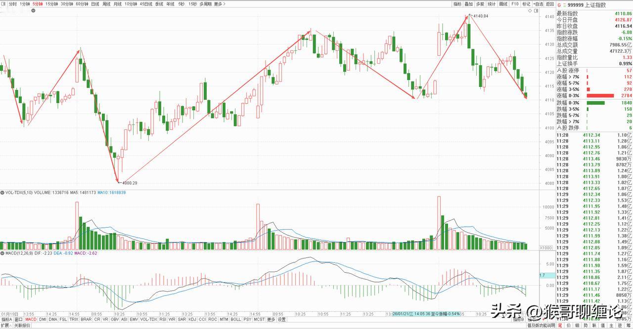 大盘走势进退两难，早盘高开高走一举完成突破，但两波急跌直接让大盘翻绿，权重持续砸