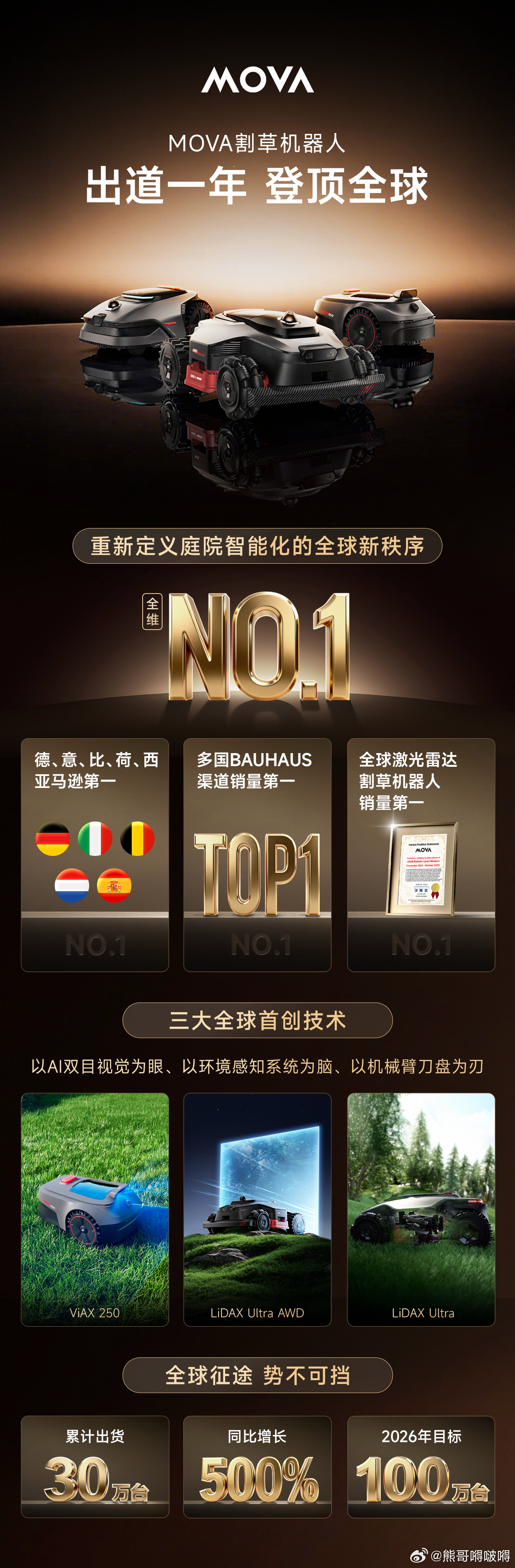 MOVA 割草机出道一年，登顶全球！亚马逊多国Best Sellers榜首多国B