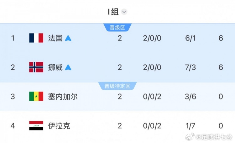 世界杯-挪威vs 法国首发：姆巴佩先发哈兰德替补！登贝菜出战6月27日世界杯I组