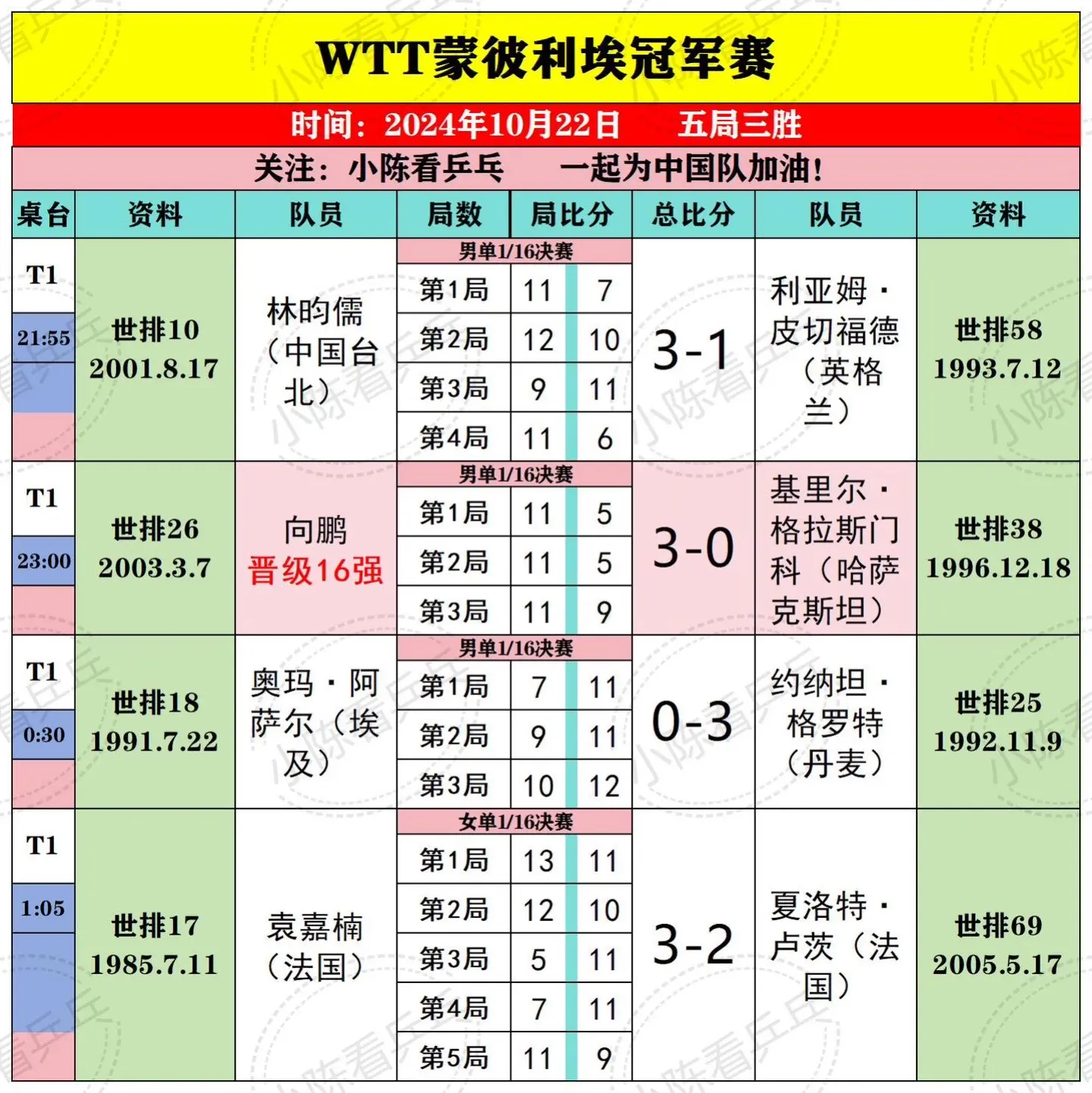 2024蒙彼利埃冠军赛10月22日赛果。有时差的比赛，熬夜直播到崩溃...