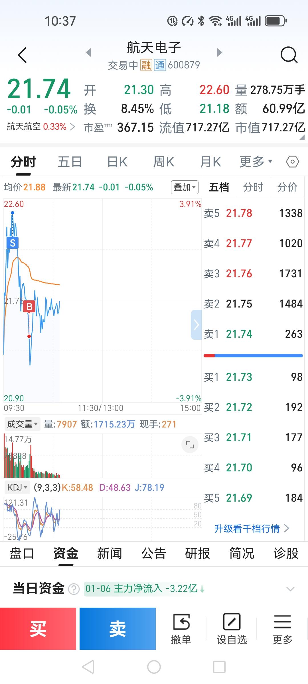 今天做了一次最漂亮的“T”。

航天电子开盘21.3，快速拉升到22.6，明天克