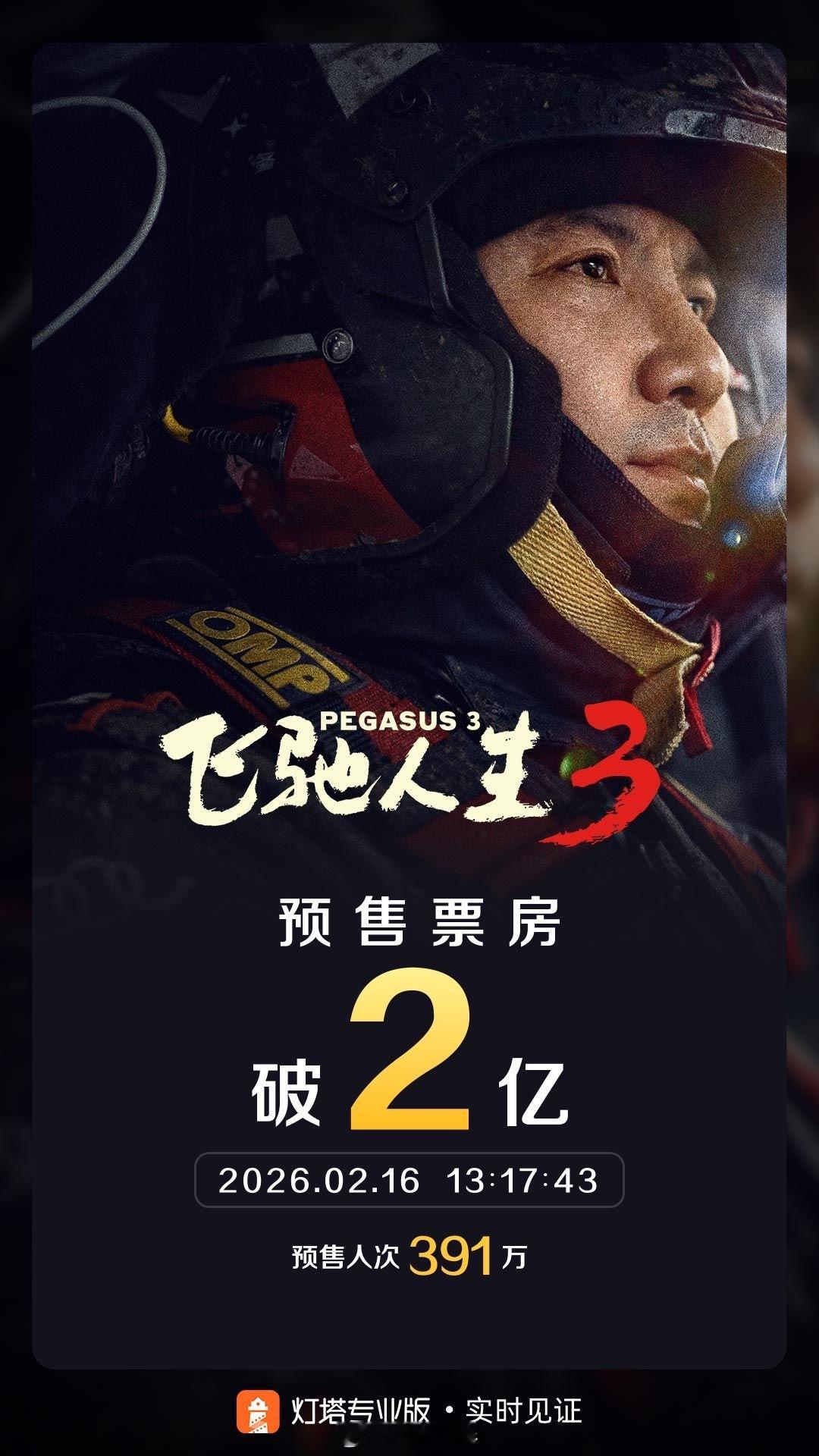 飞驰人生3预售票房破2亿距离正式上映前1天，《飞驰人生3》预售票房破2亿。韩寒沈