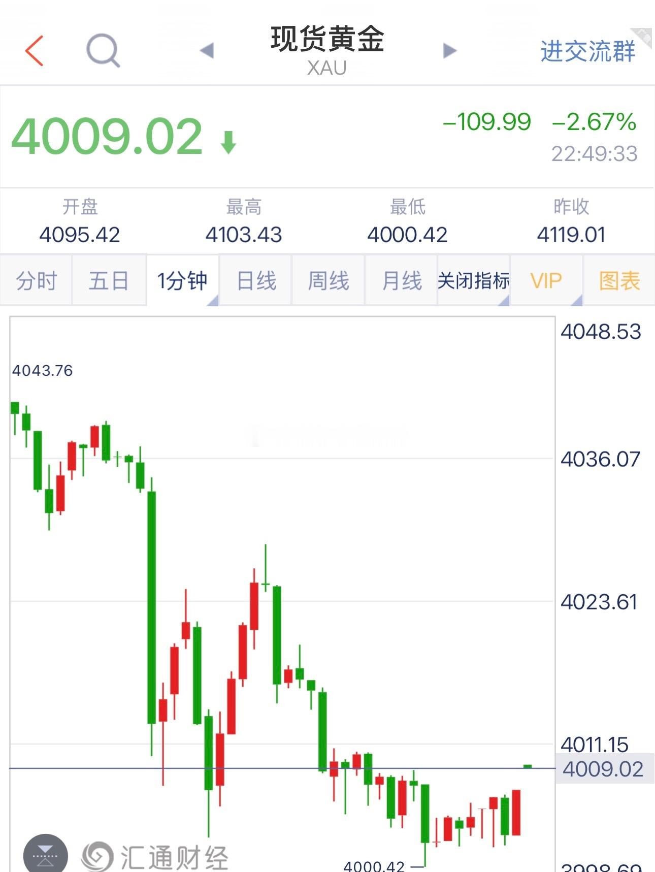 黄金最新报价4009，提前布局4000的多单目前获利90个点，稳健减仓。黄金金价