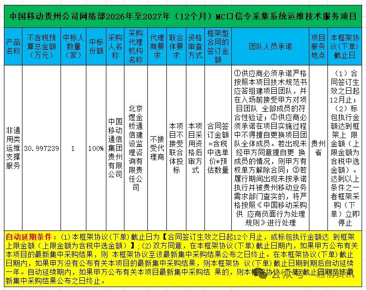 贵州移动信令运维项目落地，诺基亚全额中标，通信运维订单持续释放
 
贵州移动20