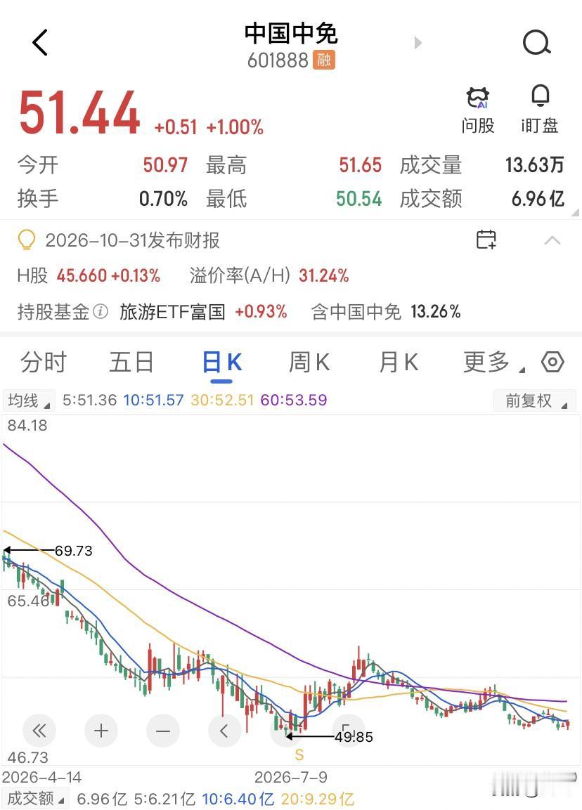 中国中免跌回50块了，但这次真不怪大盘，公募基金25年四季度加了1520万股，一