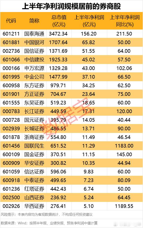 A股 券商板块大爆发，净利润规模居前的概念股名单 ​​​