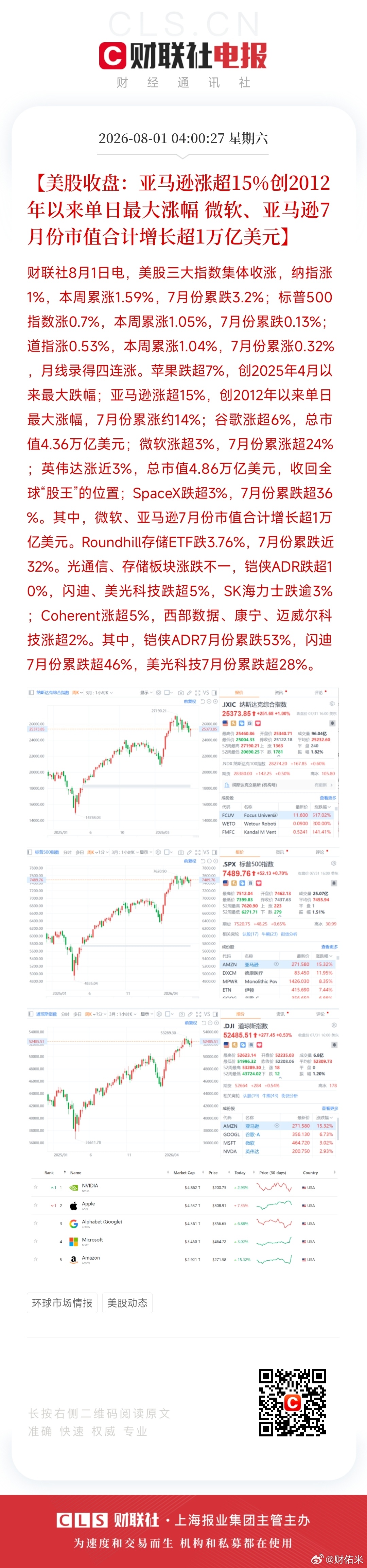 美股收盘：亚马逊涨超15%创2012年以来单日最大涨幅微软、亚马逊7月份市值合计