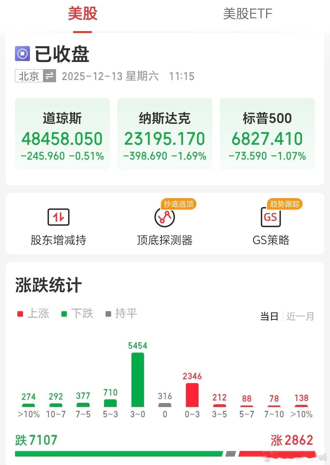 周五纳指和标普500跌幅都超过1%，博通-11.43%，甲骨文-4.47%，英伟