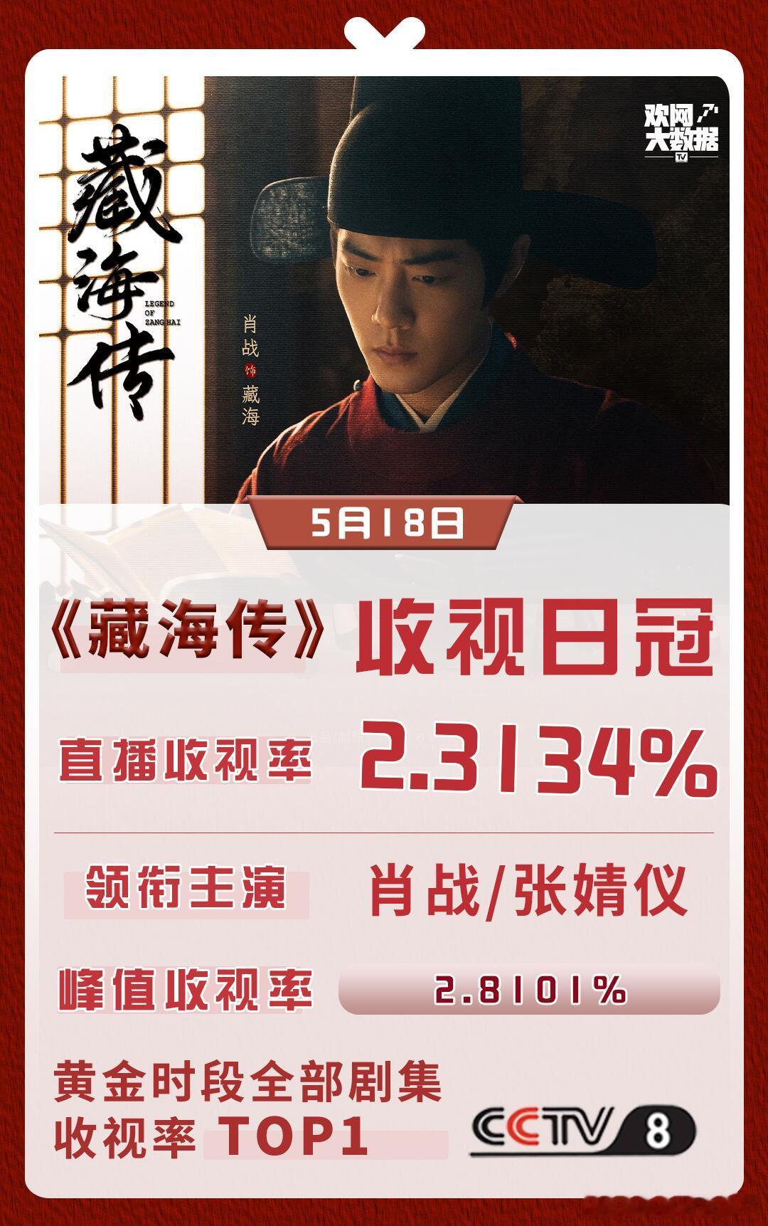 肖战《藏海传》首播拿下收视TOP1肖战 张婧仪等主演藏海传拿下5月18日欢网大数