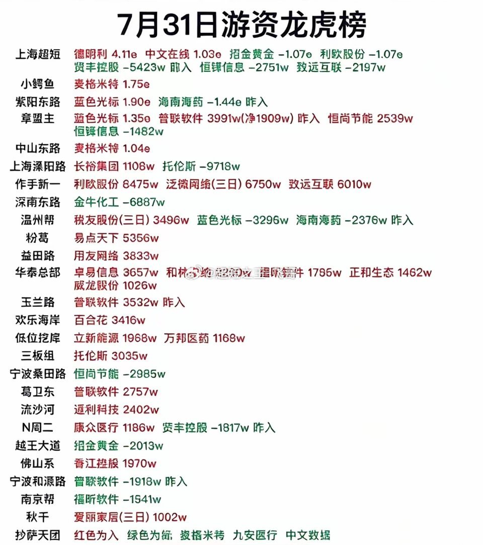 7月31日龙虎榜拆解：各路知名游资动作曝光，AI应用成资金主攻方向！周五龙虎榜席