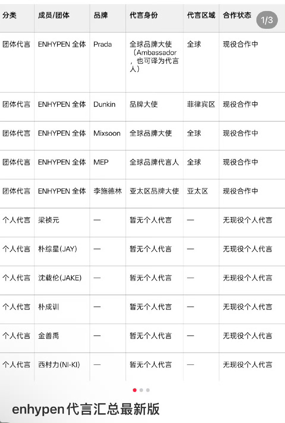 韩国solo艺人李羲承代言与韩国男团Enhypen代言的极致反差🈶️ 