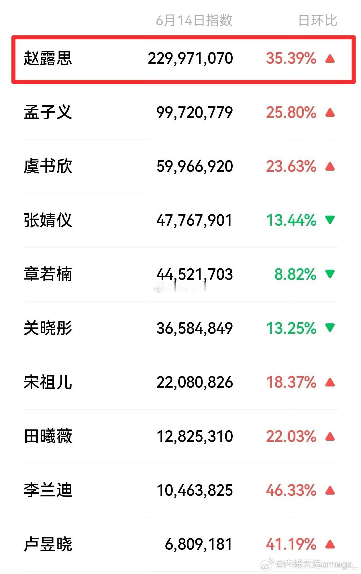 部分女艺人昨日的微指情况 ​​​