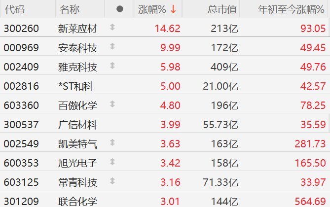 【A股光刻机概念持续拉升 新莱应材、凯美特气双双涨停】新莱应材凯美特气双双涨停 