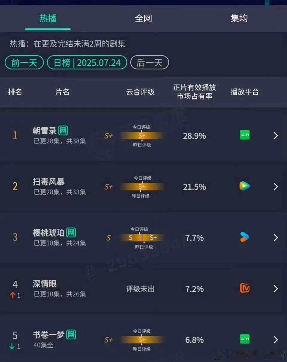 朝雪录云合28.9%登顶朝雪录云合占比28.9%朝雪录云合占比28.9%，登顶，