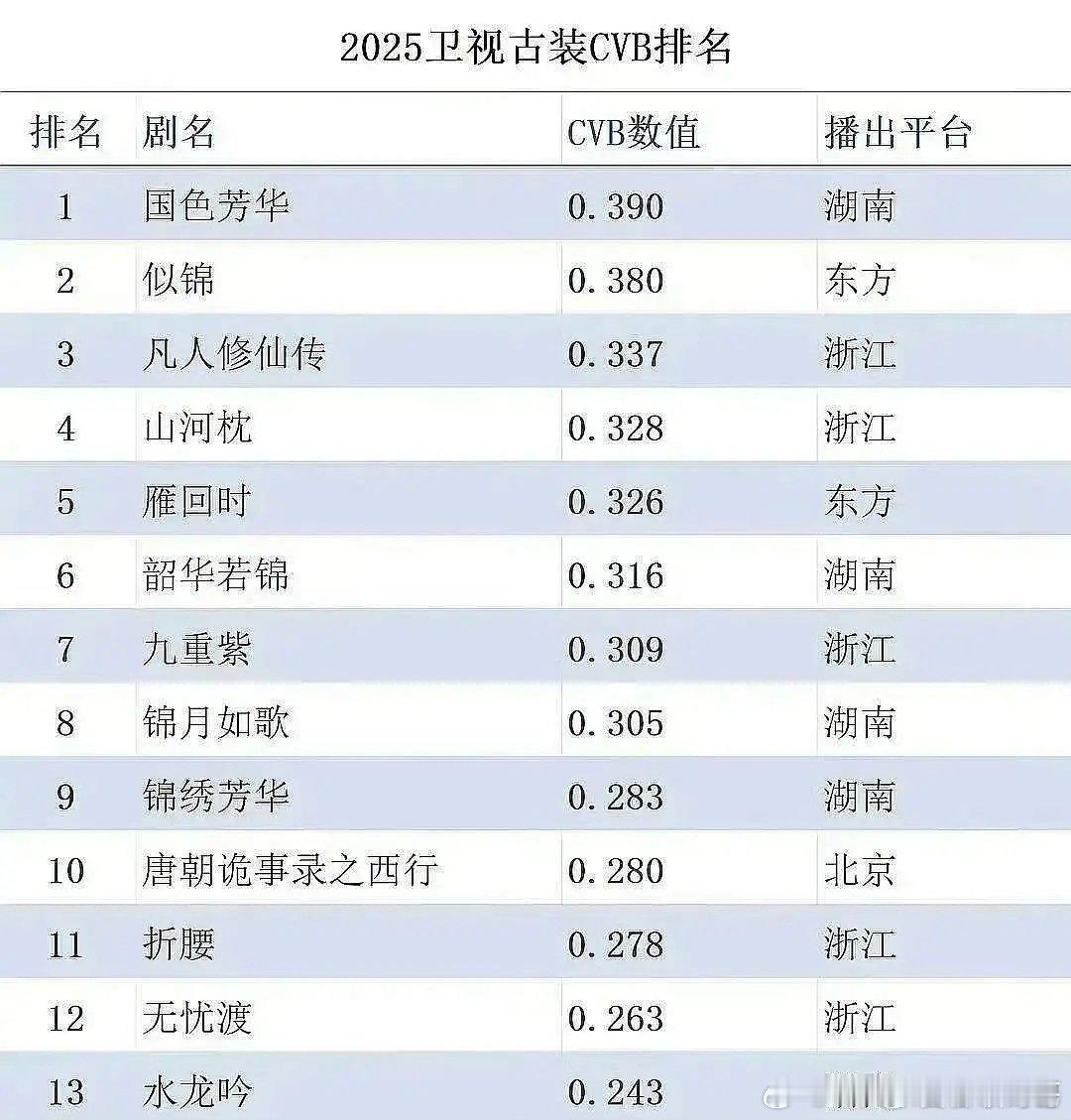 今年卫视古装剧cvb排名 