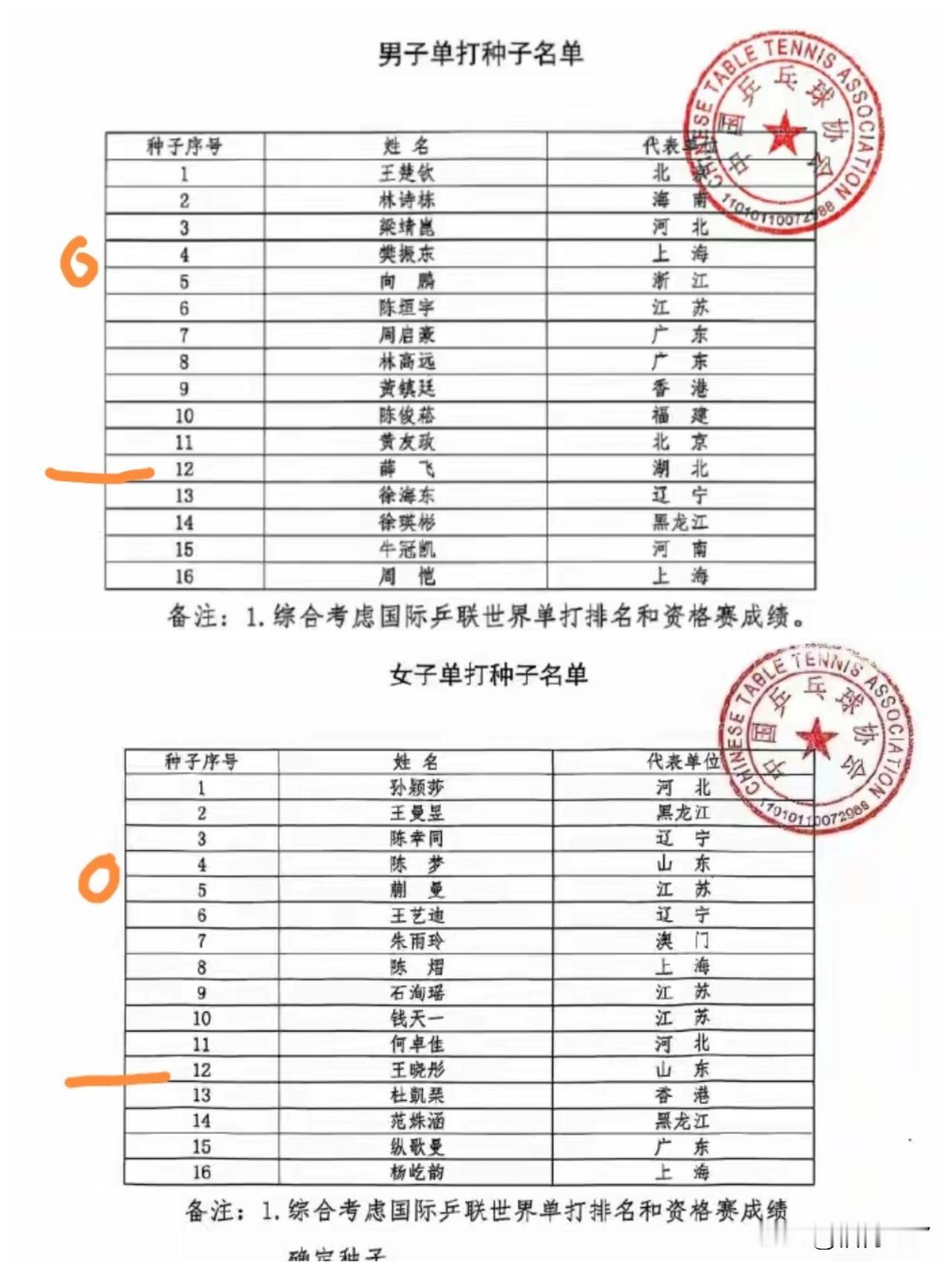 男女种子选手的出炉，受到关注最多的是樊振东与陈梦，尽管是奥运冠军，但长期不参加比