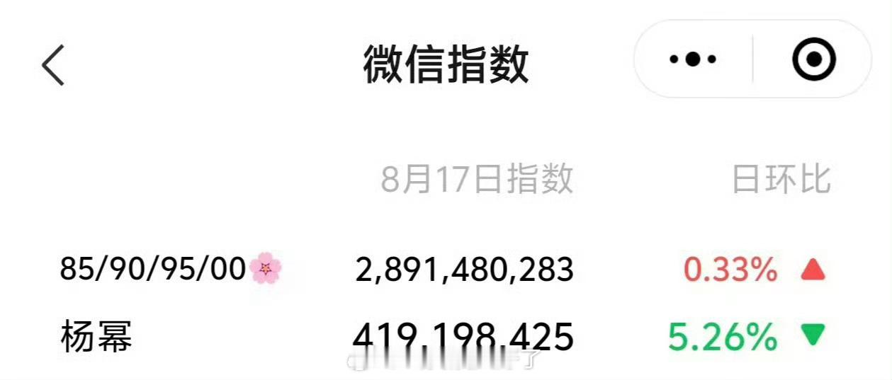 杨幂昨日微指4.1亿，我的天，不愧是85top🌹啊 ​​​