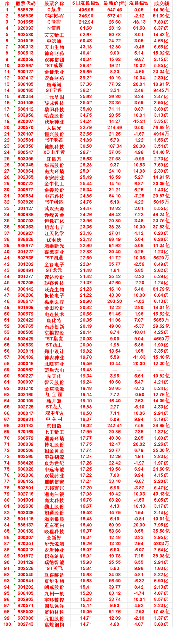 本周，整个市场“主力流出最多”的名单汇总C频准：5日涨跌幅 406.98%，涨跌