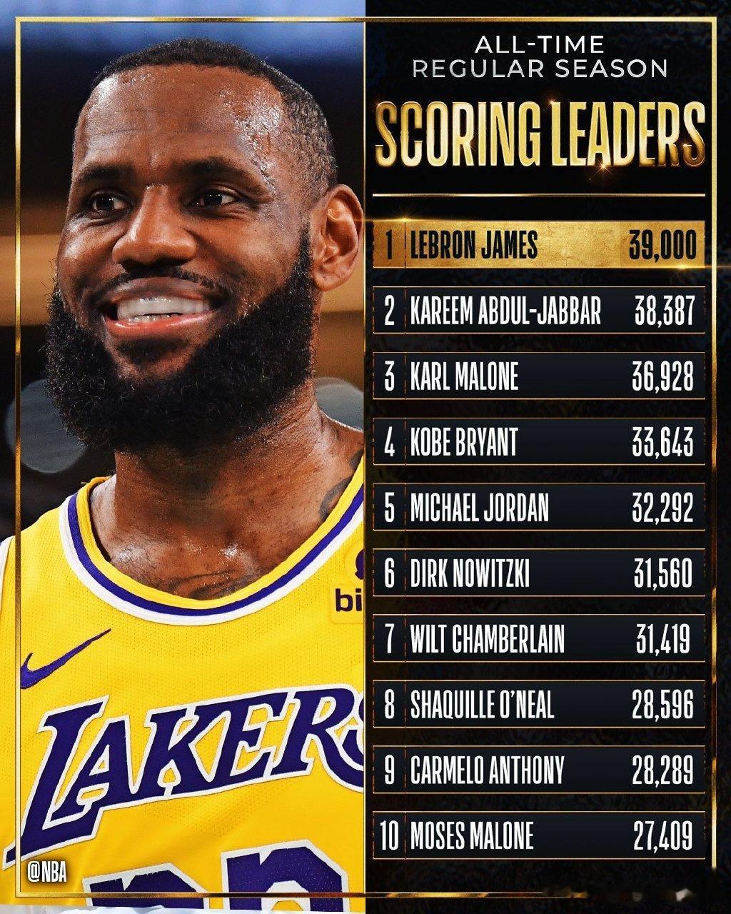 【#詹姆斯39000分# 】
今日NBA常规赛，湖人121-115力克骑士。经此