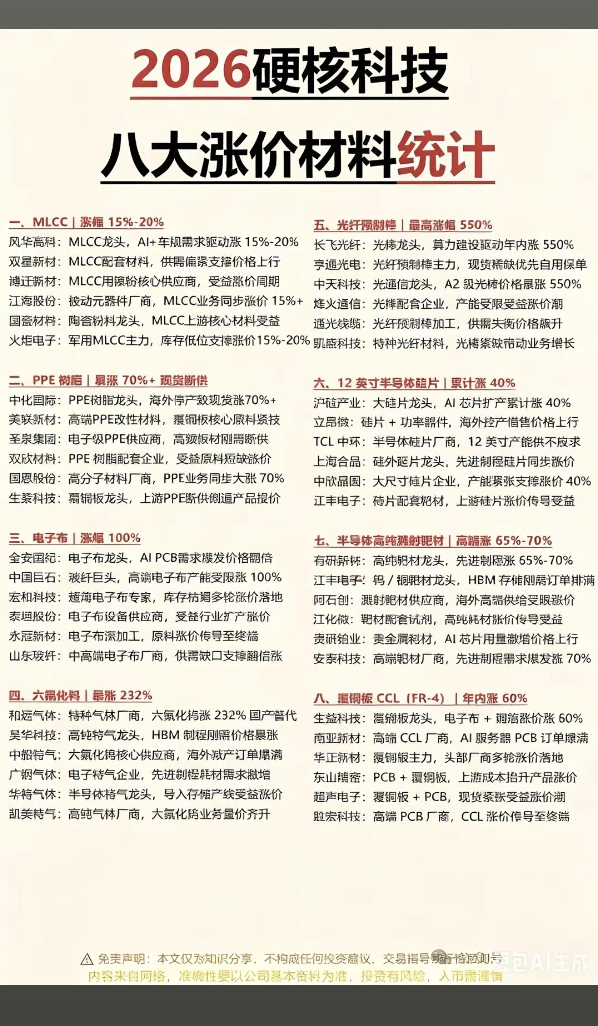 2026硬核科技：八大涨价材料统计！

1.MLCC
2.光纤预制棒
3.PPE
