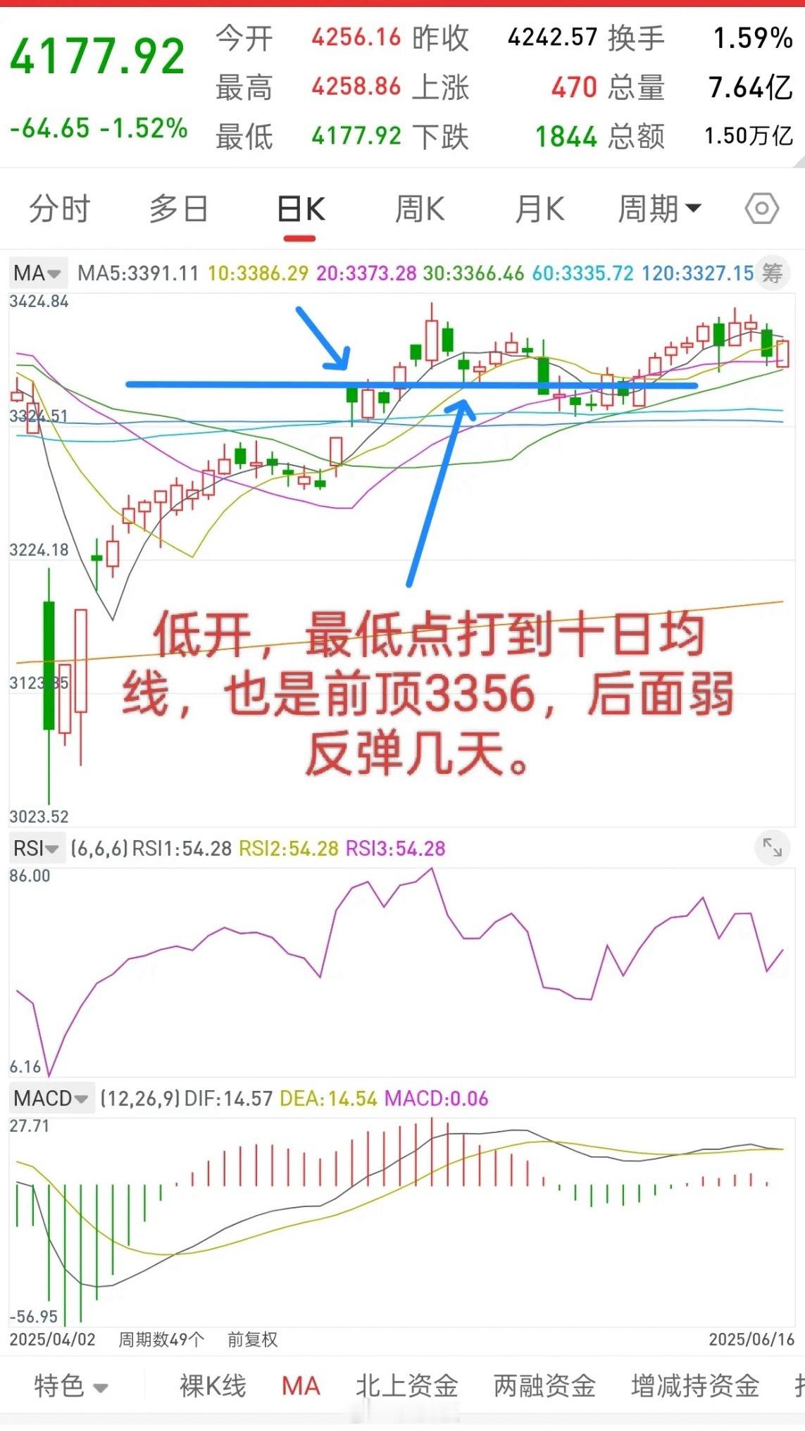昨晚美股大涨，香港股指期货小幅跳水，今日A股走势如何？先说观点，我认为当前的走势
