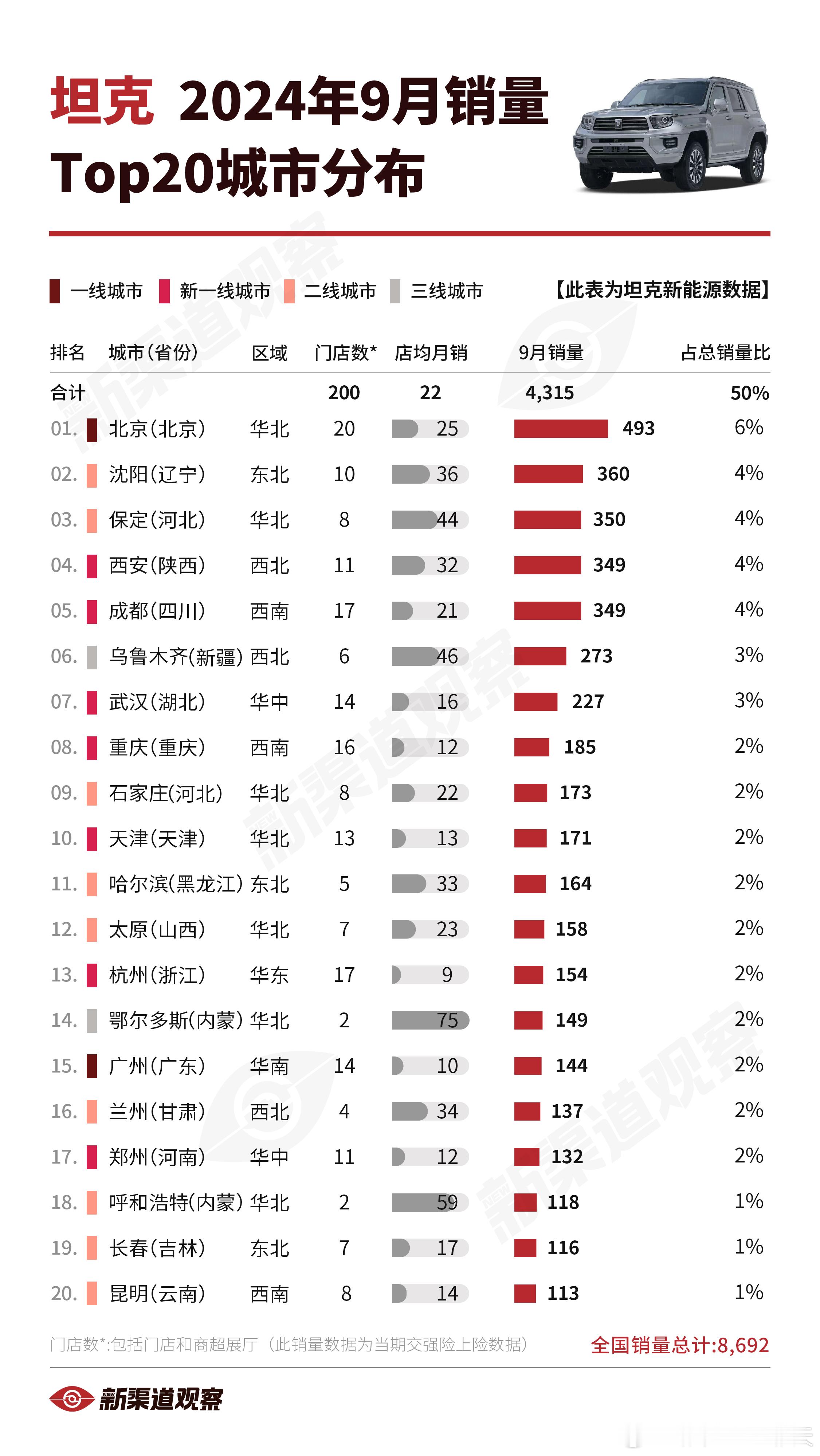 【坦克新能源24年9月销量TOP20城市】坦克2024年9月全国销量8,692辆