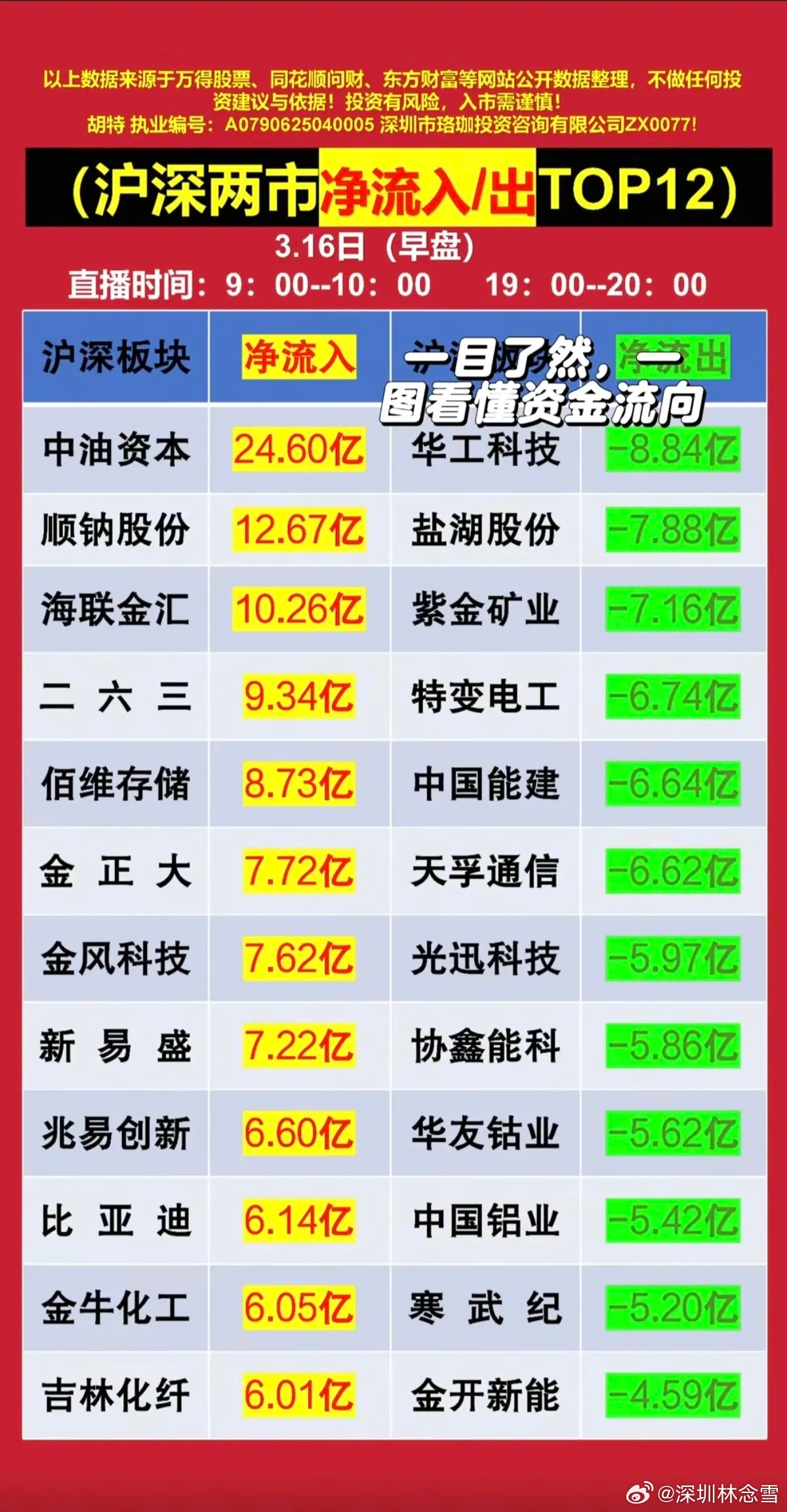 3.16周一   主力大资金抢筹+人气榜！资金抢筹焦点：1.海洋经济，深海装备2